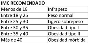 ¿Cómo saber cuántos kilos me sobran? 2