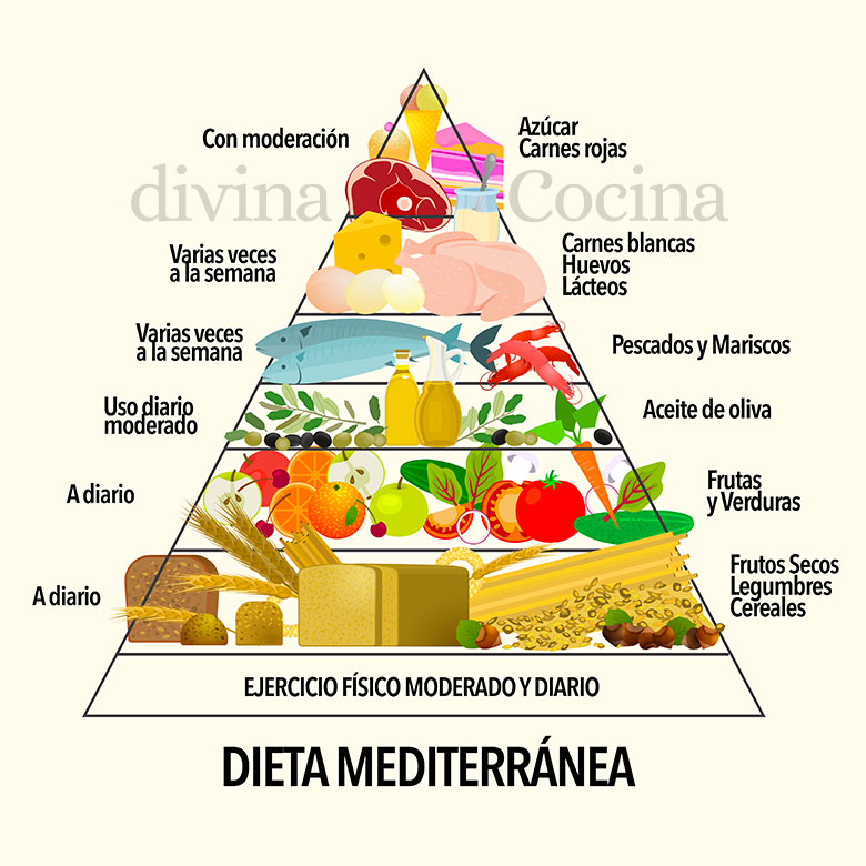 piramide alimenticia dieta mediterranea